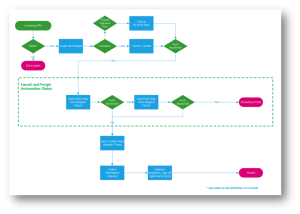 AXLR8 SAR PoID Automation