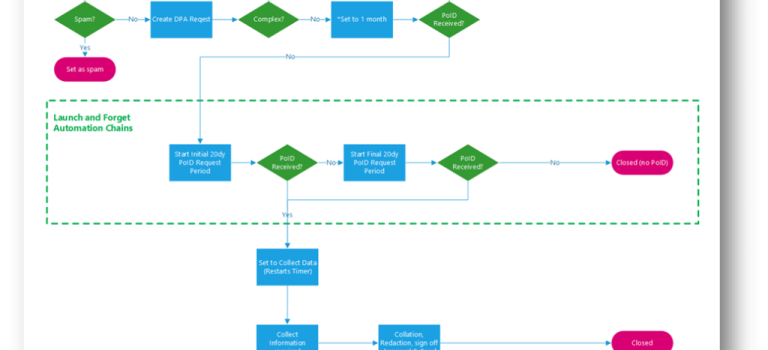 New Request Tracker Automation Tools