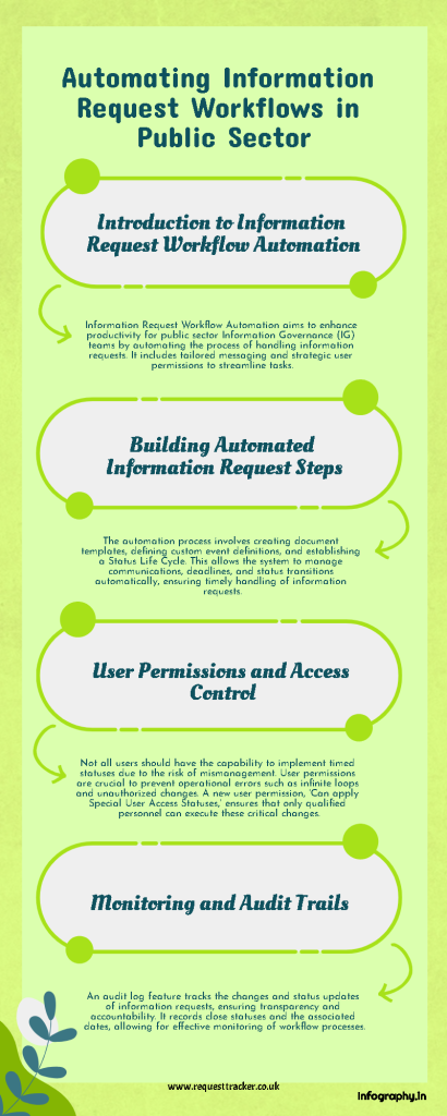 Public Sector Productivity for Information Request Management